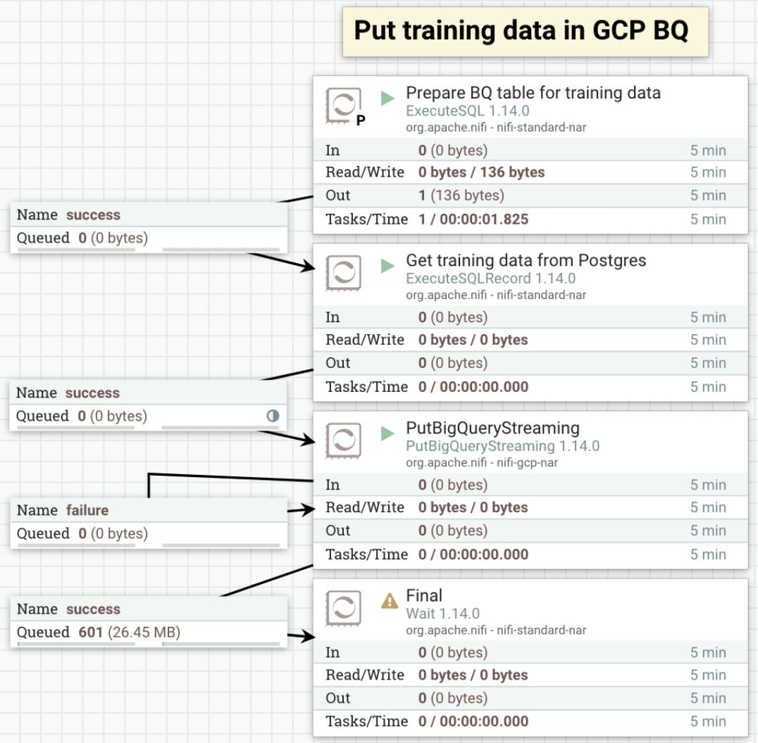Diagram of Copying Data from PostgreSQL to BigQuery with Calleido